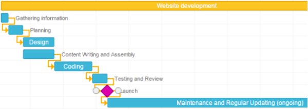 Website Development Lifecycle
