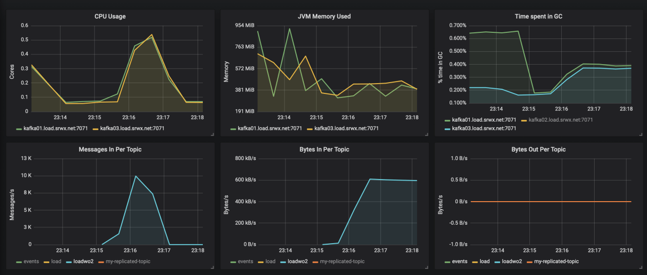 Graph Kafka Internal Monitoring