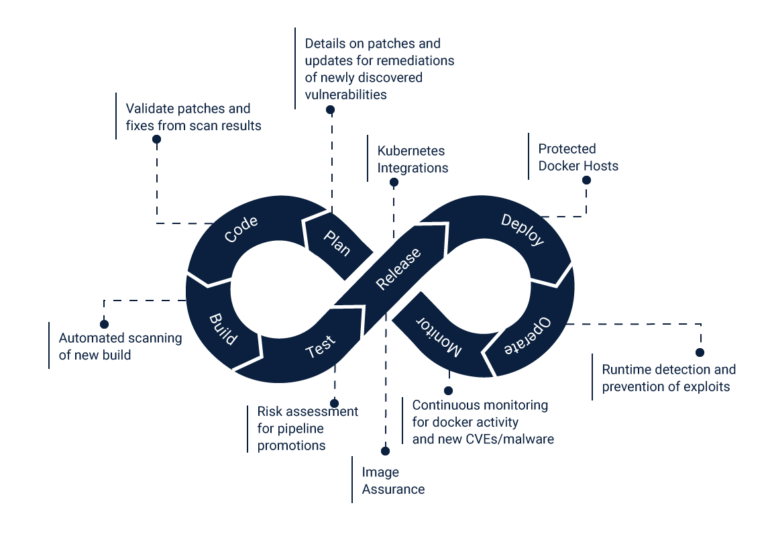 Iterative security checks in app development process