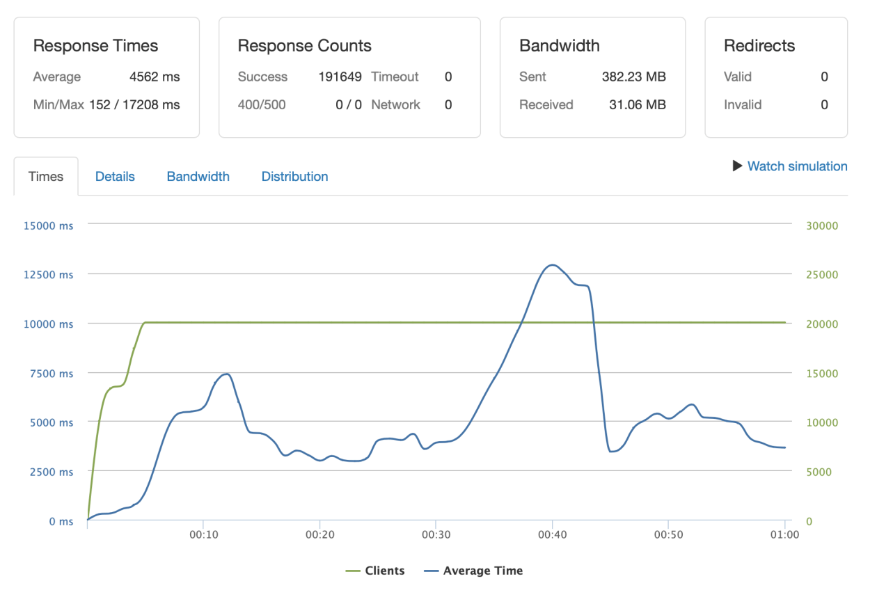 Test 2 RabbitMQ