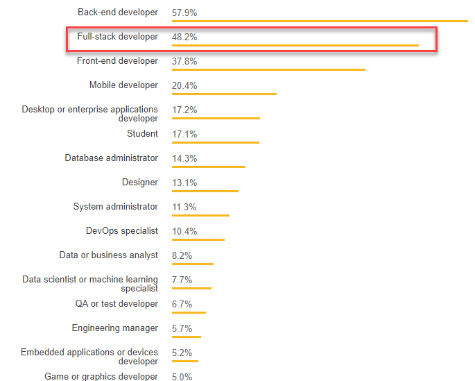 Full Stack Survey